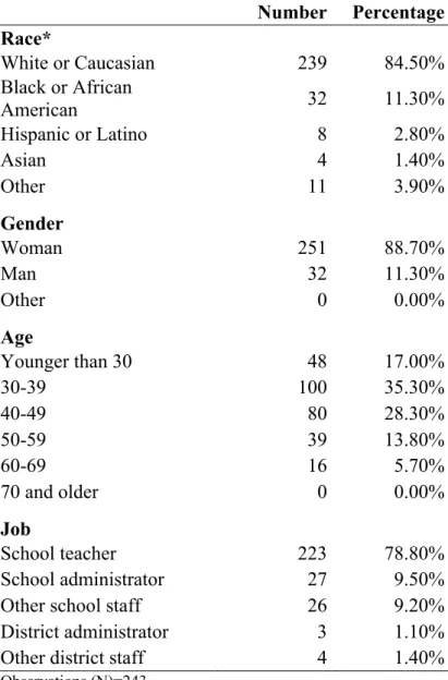 Table 2. Distribution of independent variables in educator sample  Student Race and Gender 