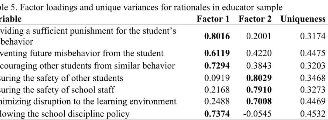 Table 5. Factor loadings and unique variances for rationales in educator sample 
