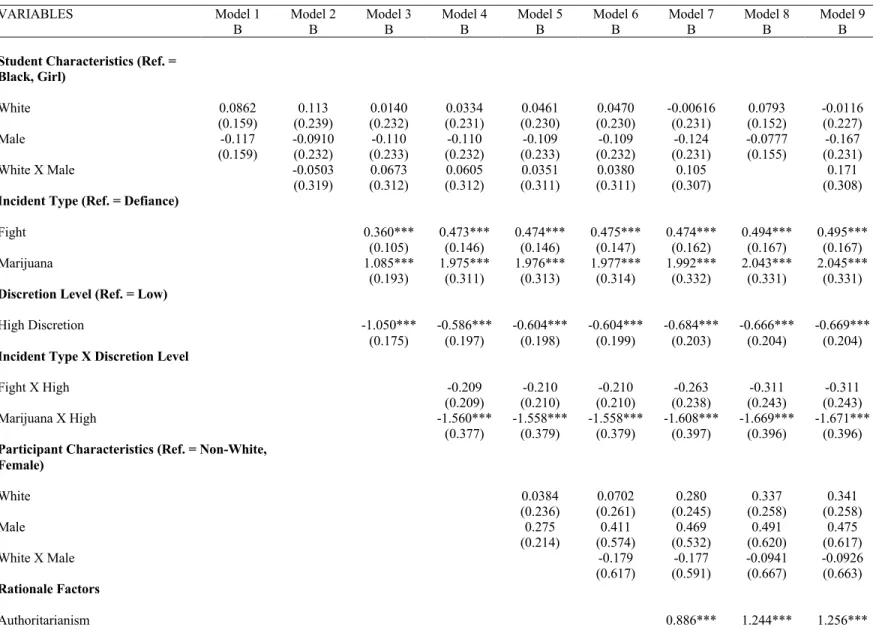 Table 6: Ordered logistic regression predicting disciplinary response, clustered by participant, using educator sample 