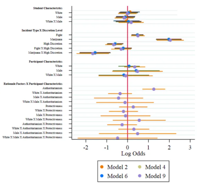 Figure 1. Coefficient plot of ordered logistic regression predicting disciplinary response, clustered by participant, using educator sample