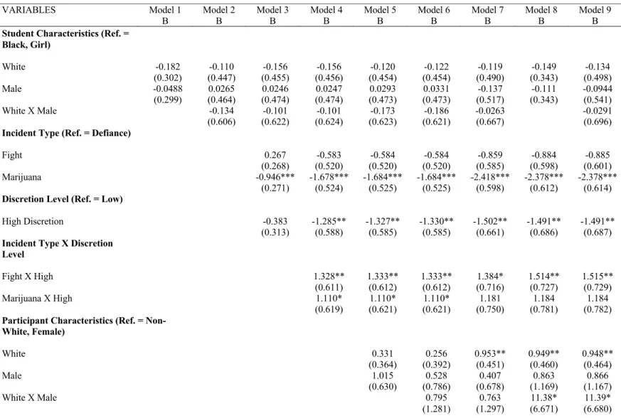 Table 7: Logistic regression predicting punishment, clustered by participant, using educator sample 
