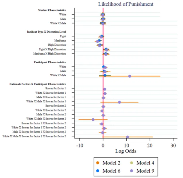 Figure 2. Coefficient plot of logistic regression predicting punishment, clustered by participant, using educator sample 