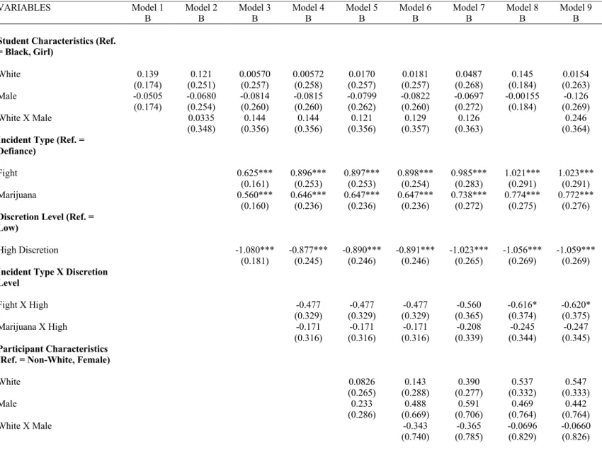 Table 8: Logistic regression predicting exclusionary discipline, clustered by participant, using educator sample 