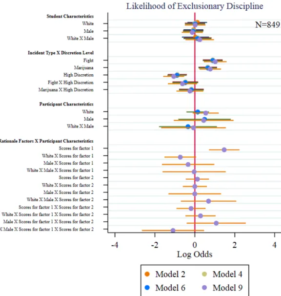 Figure 3. Coefficient plot of logistic regression predicting exclusionary discipline, clustered by participant 