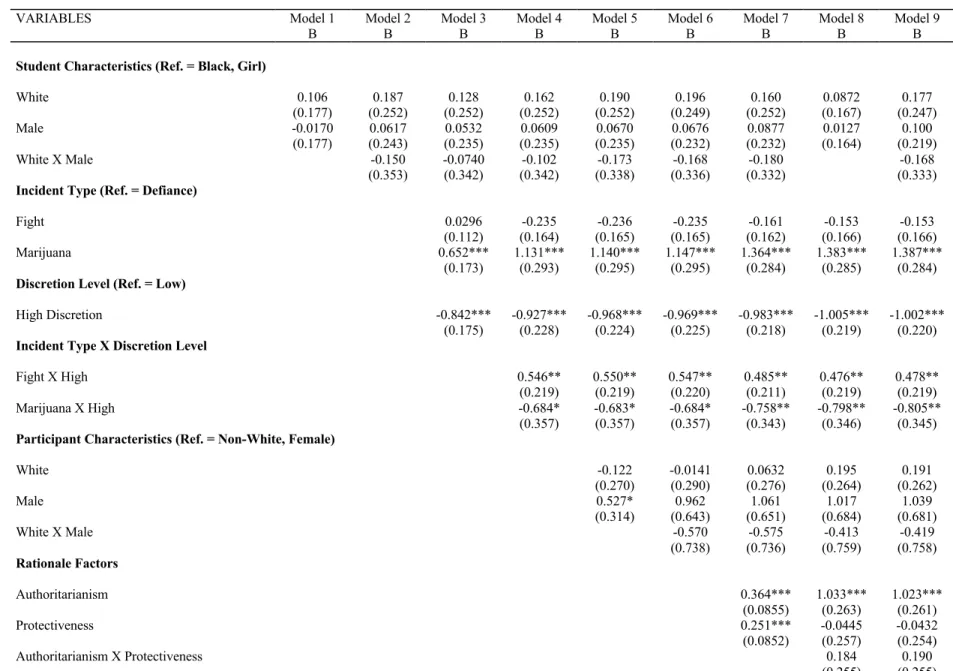 Table 9: Regression of days of suspension, clustered by participant, using educator sample 