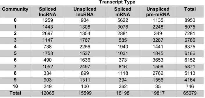 Table 4.1 Counts of the number of each type of RNA transcript present in each community for  human transcripts