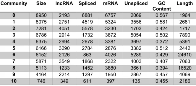 Table 4.2 Basic characterization of RNA communities. Size) the number of transcripts in each  community