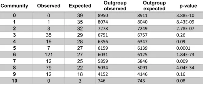 Table 4.3 Chi-squared tests of the number of observed transcripts in the set of 289 99 th percentile protein binding profile similarities relative to XIST