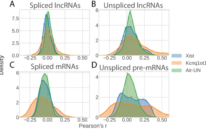 Figure 4.2 Repressive lncRNA SEEKR similarity to classes of RNA transcripts. (A)  Distributions of Pearson’s r-values between all mouse spliced lncRNAs and either Xist, 