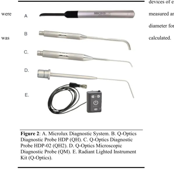Figure 2: A. Microlux Diagnostic System. B. Q-Optics  Diagnostic Probe HDP (QH). C. Q-Optics Diagnostic  Probe HDP-02 (QH2)