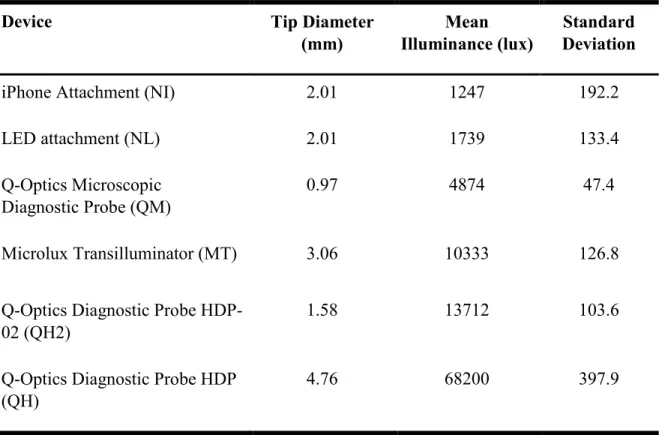 Table 1: Physical Characteristics of Transilluminator Devices 