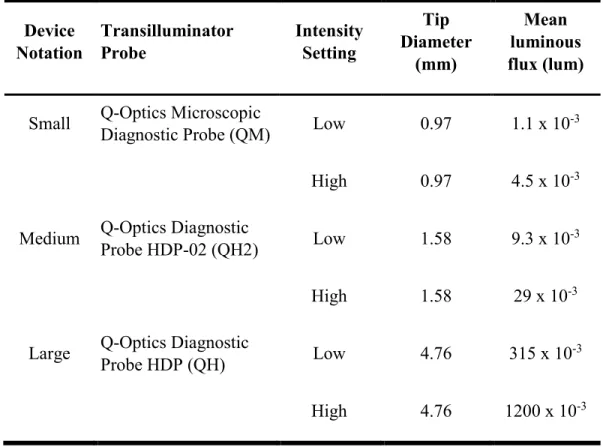Table 1: Physical Characteristics of Transilluminator Devices  Device  Notation  Transilluminator Probe  Intensity Setting  Diameter Tip  (mm)  Mean  luminous  flux (lum) 
