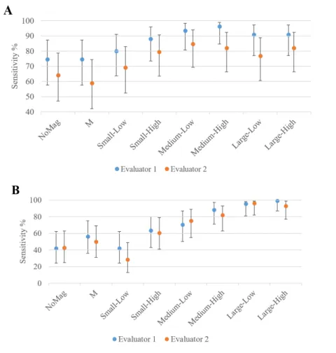 Figure 3: Sensitivity and 95% Confidence Intervals (A) Coronal  Assessment (B) Endodontic Assessment