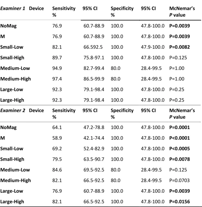 Table 2.  Sensitivity and Specificity of Transilluminators in Coronal Assessment   