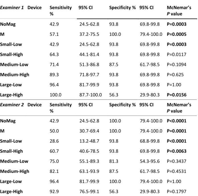 Table 3.  Sensitivity of Transilluminators in Endodontic Assessment  