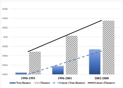 Figure 1.1: Trends in Industry Concentration and Wages, 1990-2008