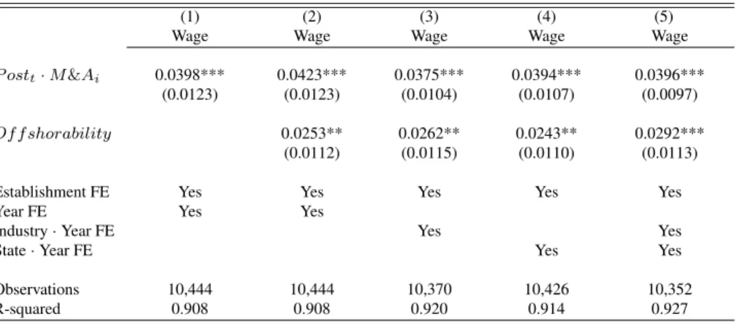 Table 2.4: Effects of M&amp;A on establishment average wages