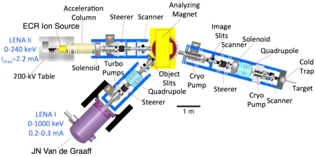 Figure 4.1: A top-level view of LENA. The two proton accelerators, the 1 MV JN Van de Graaff (LENA I) and the 240 kV ECR ion source (LENA II), transport beam to a shared dipole magnet, which momentum analyses and bends it towards the target station