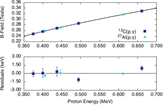 Figure 4.2: A fit of the dipole magnet calibration data. (Top Panel) The magnetic field strength required to transport the proton beam for each datum listed in Table 4.1 is plotted