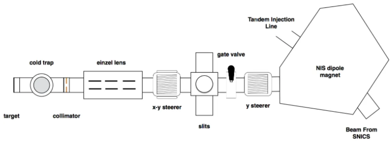 Figure 6.4: A bird’s eye view of the target implantation line built to compliment the SNICS source.
