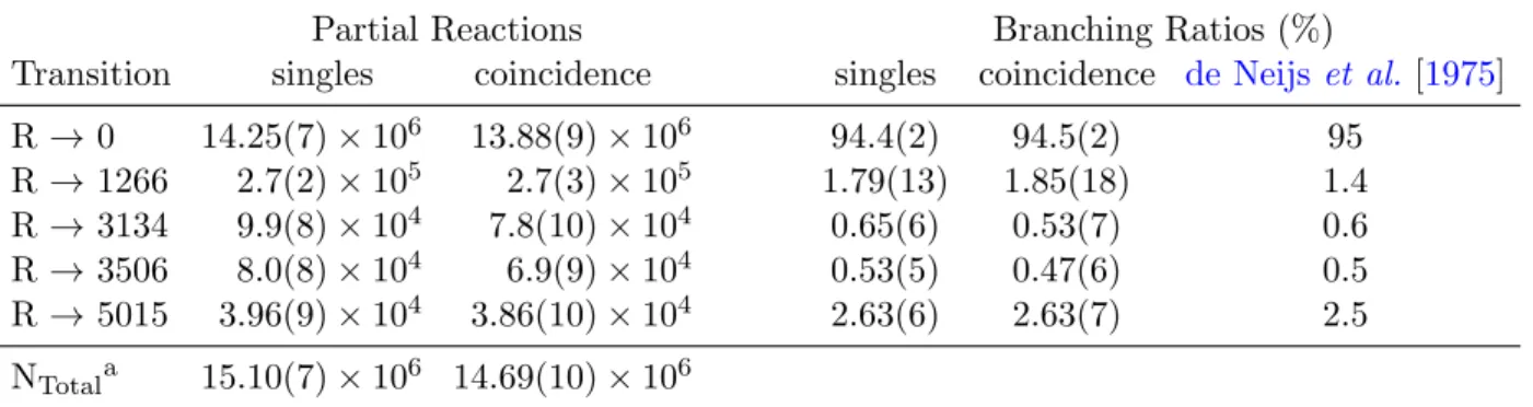 Table 7.3: The calculated partial reaction values and branching ratios for the singles and coinci- coinci-dence analysis of the E r lab = 620 keV data