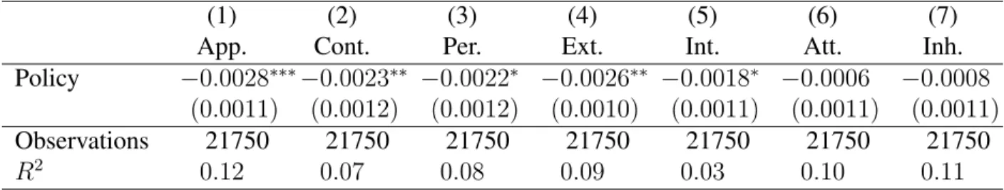 Table 1.3: Reduced Form Effect of the State School-Related Leave Policy on Different Compo- Compo-nents of Non-Cognitive Skills