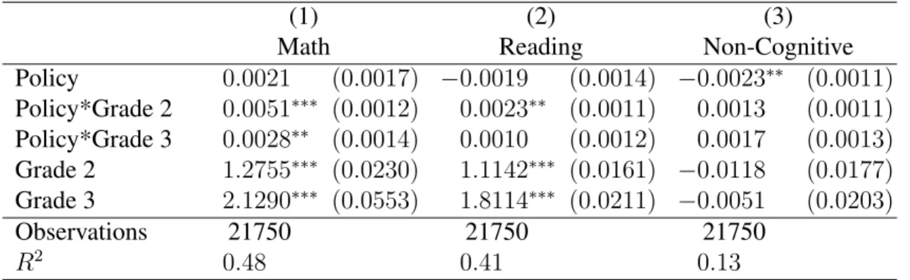 Table 1.5: Heterogeneous Effects of the Policy on Outcomes by Grade (Time)