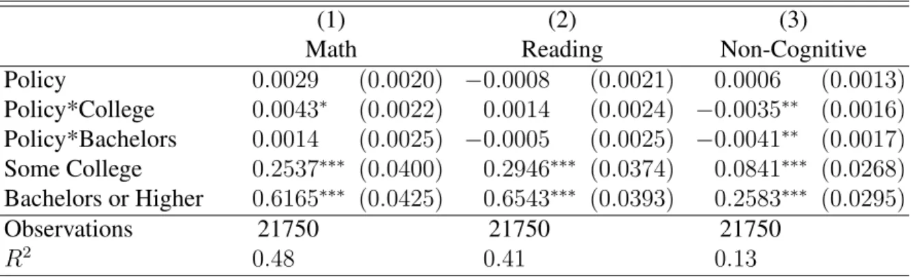 Table 1.7: Heterogeneous Effects of the Policy on Outcomes by Education Status