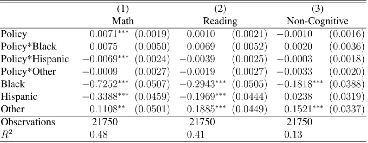 Table 1.8: Heterogeneous Effects of the Policy on Outcomes by Race