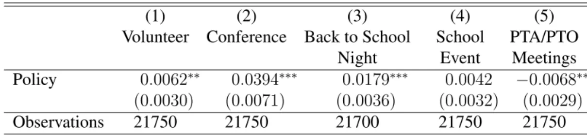 Table 1.12: Potential Parental Involvement Mechanisms
