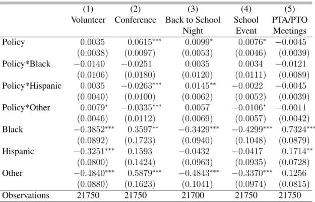 Table 1.14: Heterogeneous Effects of the Policy on Mechanisms by Race