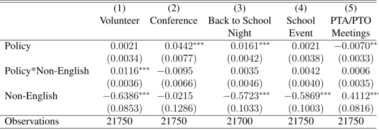 Table 1.16: Heterogeneous Effects of the Policy on Mechanisms by Primary Language Spoken at Home