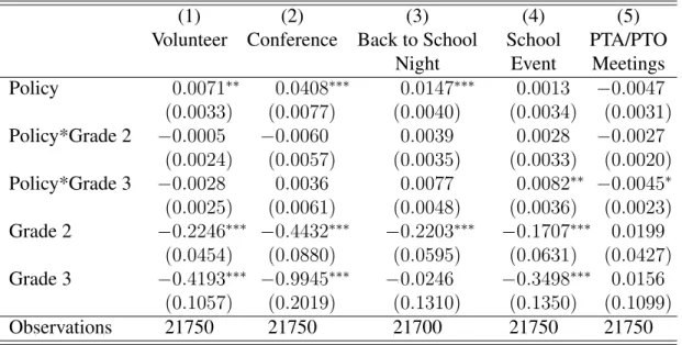 Table 1.18: Heterogeneous Effects of the Policy on Mechanisms by Grade