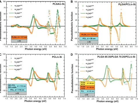 Table 2 AFM data of triple layers (PLGA [65:35]–PLGA [75:25]–PCL)  fabricated under variable experimental conditions