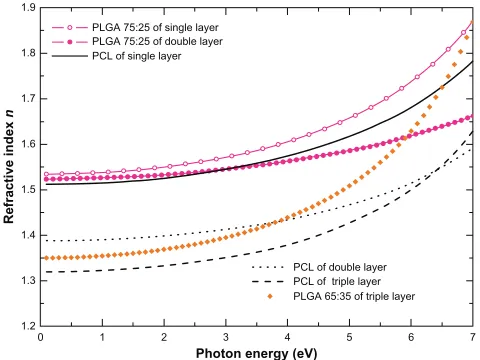 Figure 4 The real part of the bulk complex refractive index fit parameters of the SE data analysis for the single-layer polymeric films PLGA 75:25 n calculated using best-and PCL, the PLGA 75:25 and PCL from the dual-layer film, and the PLGA 65:35 and PCL from the triple-layer film.Abbreviations: SE, spectroscopic ellipsometry; PLGA, poly (DL-lactide-co-glycolide); PCL, polycaprolactone.