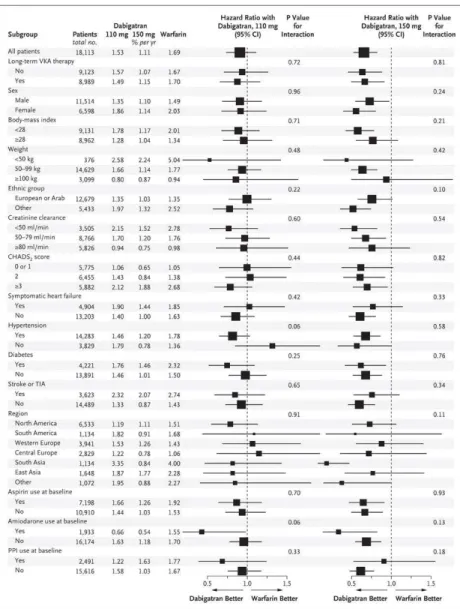 Figure 5: Sub-group treatment effect estimates from the RE-LY trial. 