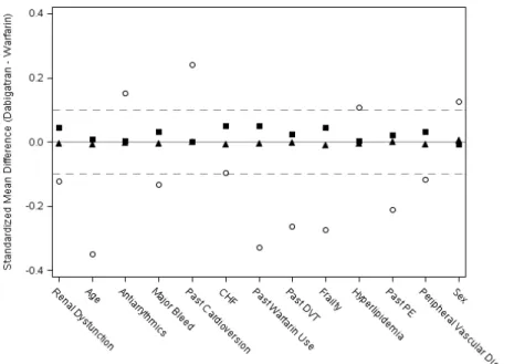Figure 17: Standardized mean differences in new users in the crude (empty circles), after weighting with  IPTW (filled squares), and after SMR weights (filled triangles) for covariates with standardized mean  differences larger than 0.10 in the crude