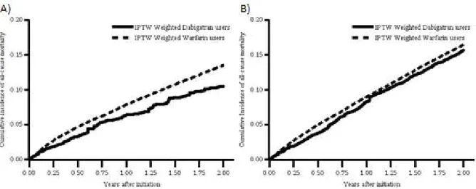 Figure 19: Inverse probability of treatment weighted survival curves for all-cause mortality comparing  the adherence-adjusted (panel A) and first treatment carried forward (panel B) follow-up schemes