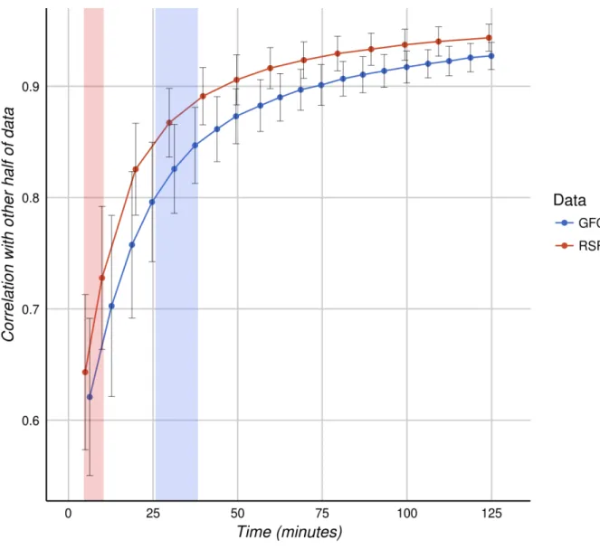Figure 2. A comparison of resting state and GFC estimates of intrinsic connectivity. The red  region represents the amount of time used in typical resting state scans used to estimate intrinsic  connectivity, which results in very poor reliability (0.6)