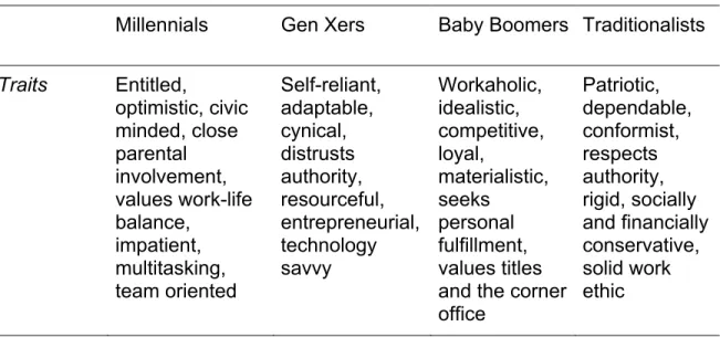 Table 1.1.  Four Generations in the Workforce