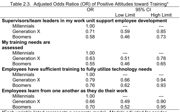 Table 2.3.  Adjusted Odds Ratios (OR) of Positive Attitudes toward Training* 