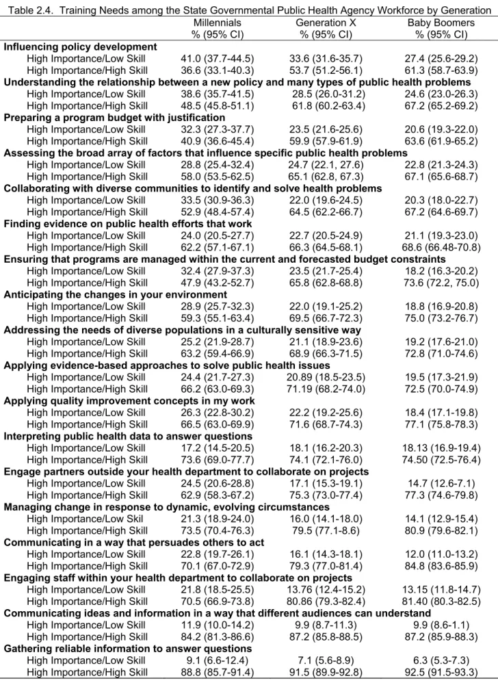 Table 2.4.  Training Needs among the State Governmental Public Health Agency Workforce by Generation  