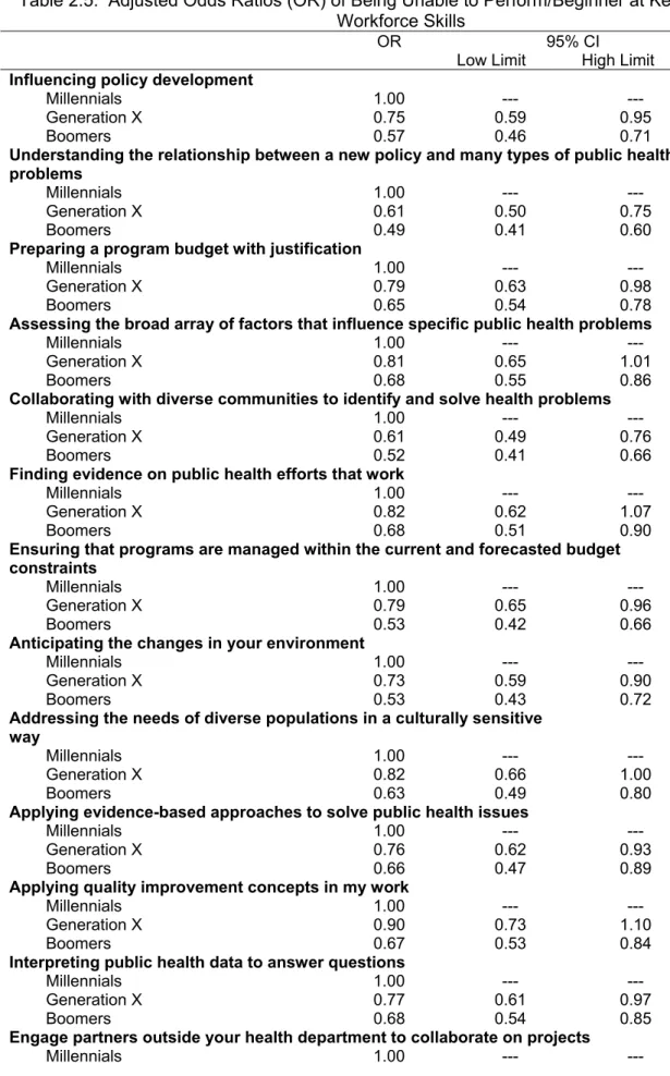 Table 2.5.  Adjusted Odds Ratios (OR) of Being Unable to Perform/Beginner at Key  Workforce Skills 