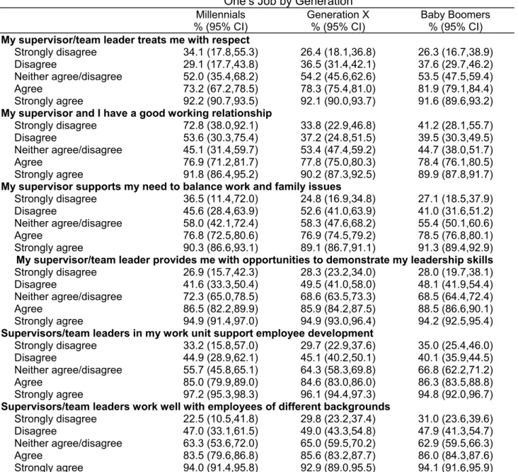 Table 3.1.  Association between Supervisory Support and Being Somewhat or Very Satisfied with  One’s Job by Generation 