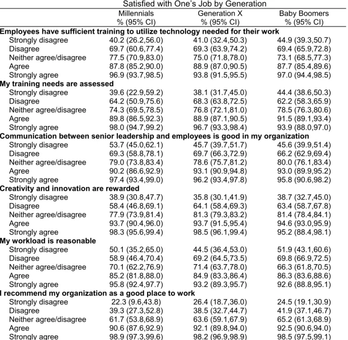 Table 3.2. Association between Organizational Support and Being Somewhat or Very  Satisfied with One’s Job by Generation 