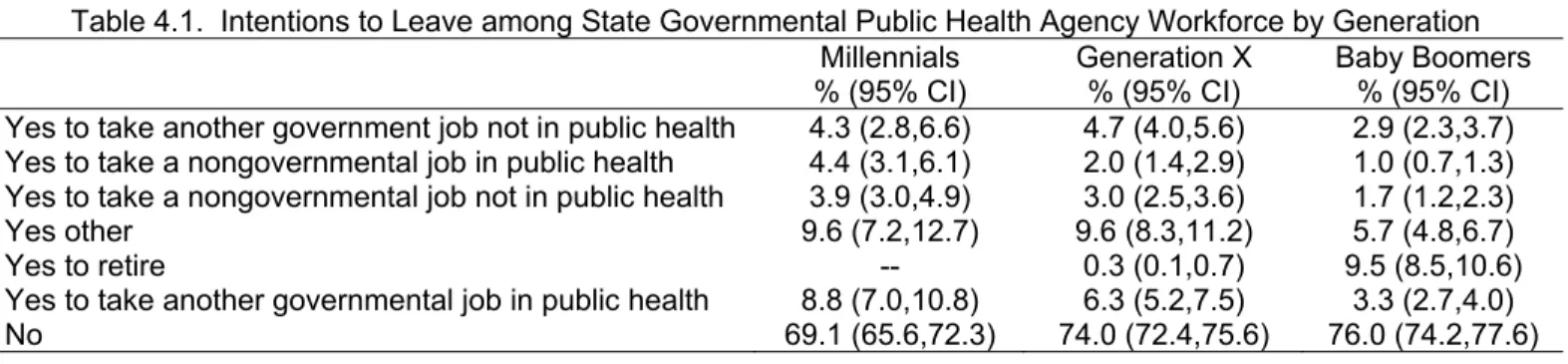 Table 4.1.  Intentions to Leave among State Governmental Public Health Agency Workforce by Generation   Millennials  Generation X  Baby Boomers 
