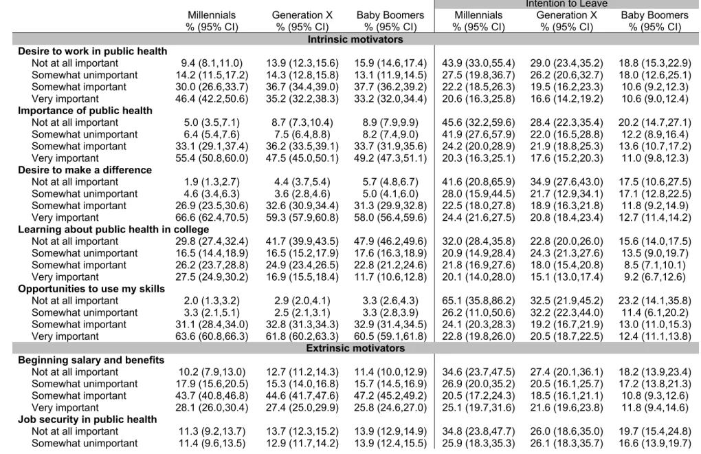 Table 4.2.  Reasons for Entering Public Health among the State Governmental Public Health Agency Workforce by Generation and Intention to  Leave 
