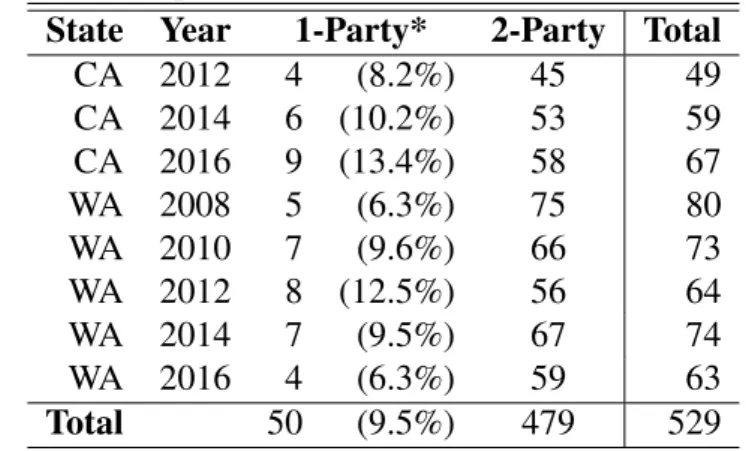 Table 1: Descriptive statistics of contests included in analysis State Year 1-Party* 2-Party Total