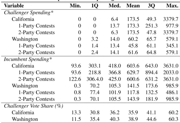 Table 2: Descriptive statistics of spending and vote share data