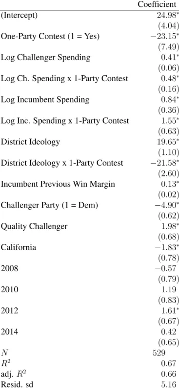 Table 3: Effects on Challenger Vote Share Coefficient